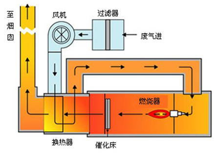 工业废气净化器
