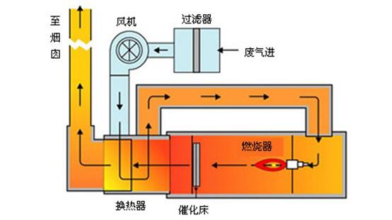 RCO催化燃烧炉