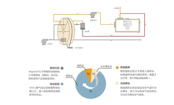 废气净化